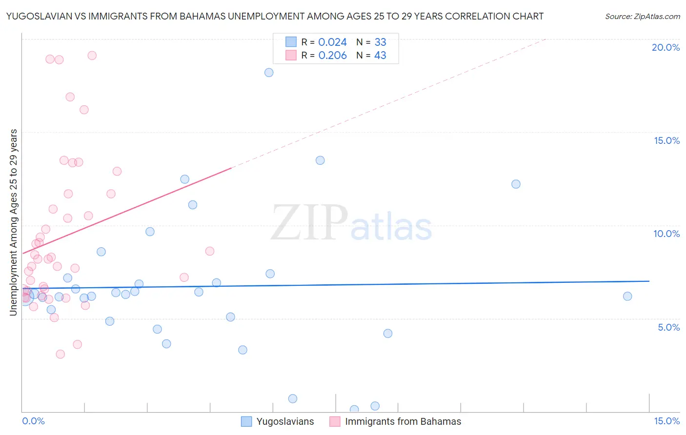 Yugoslavian vs Immigrants from Bahamas Unemployment Among Ages 25 to 29 years