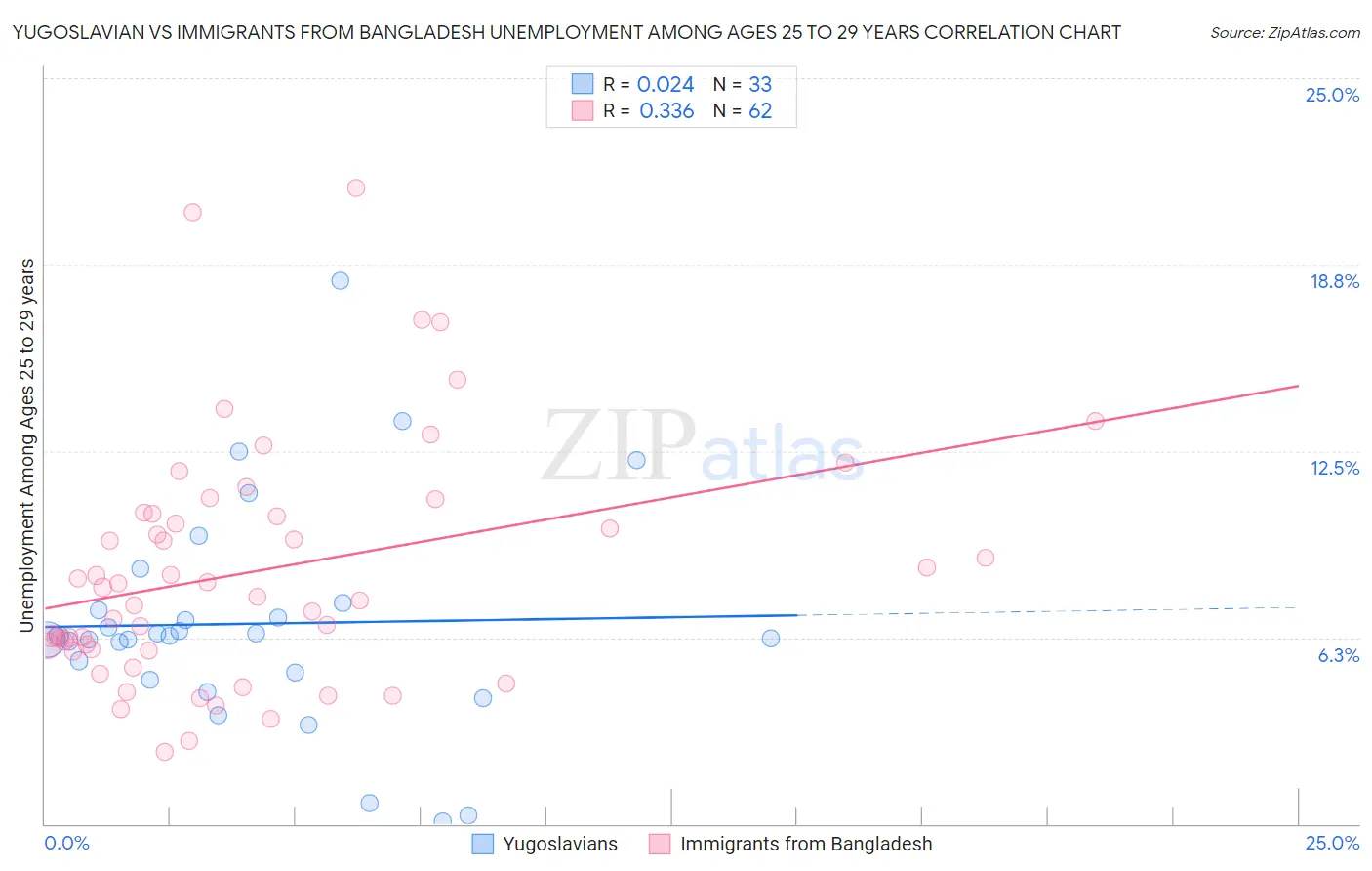 Yugoslavian vs Immigrants from Bangladesh Unemployment Among Ages 25 to 29 years