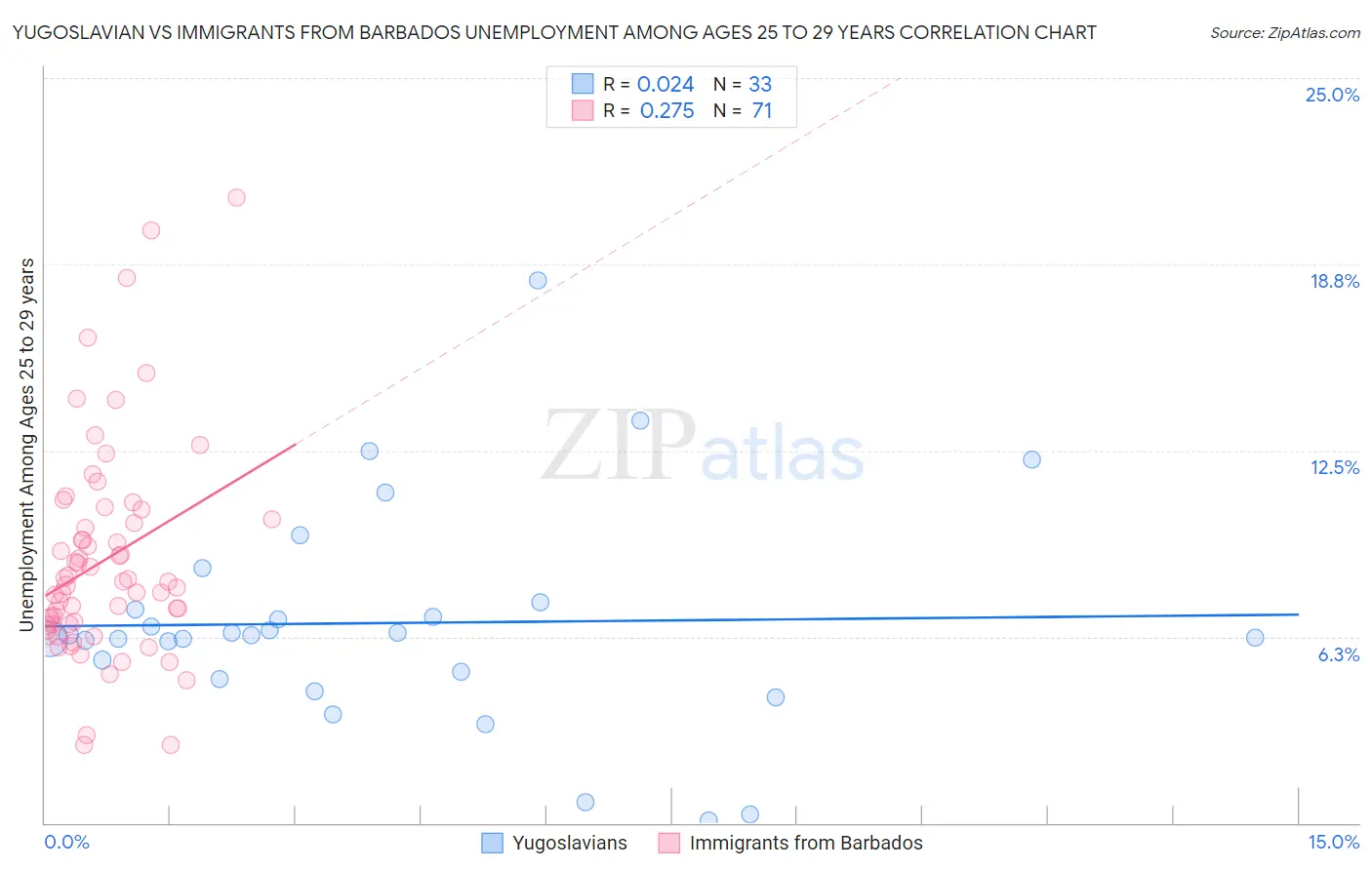 Yugoslavian vs Immigrants from Barbados Unemployment Among Ages 25 to 29 years