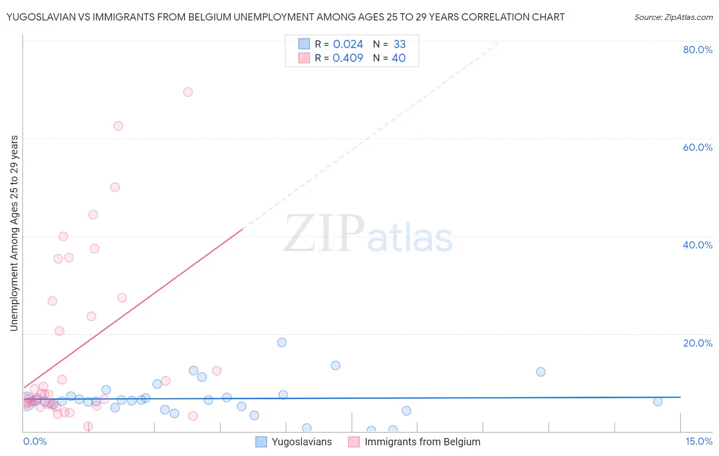 Yugoslavian vs Immigrants from Belgium Unemployment Among Ages 25 to 29 years