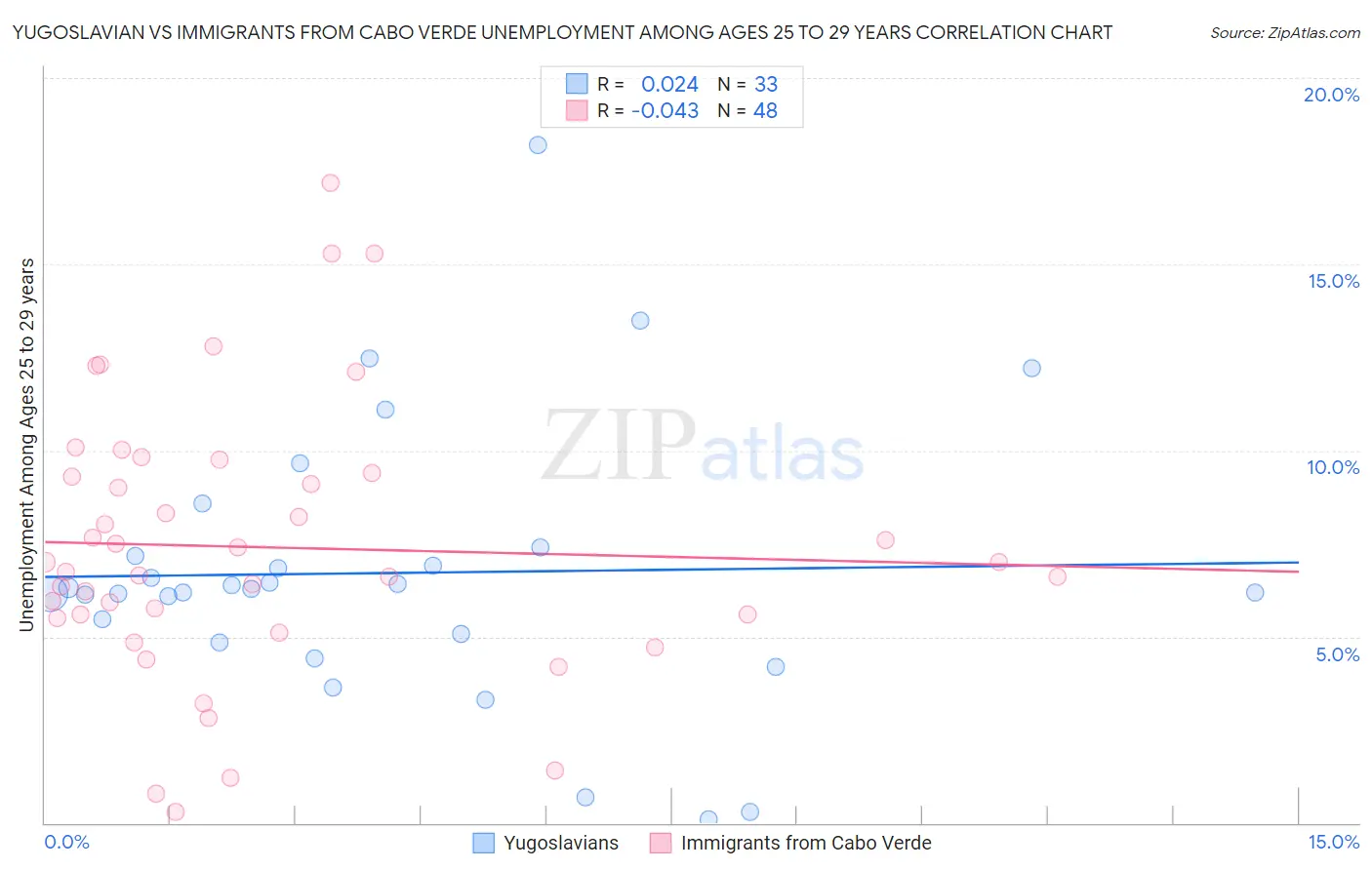 Yugoslavian vs Immigrants from Cabo Verde Unemployment Among Ages 25 to 29 years