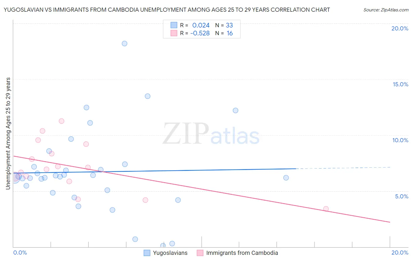 Yugoslavian vs Immigrants from Cambodia Unemployment Among Ages 25 to 29 years