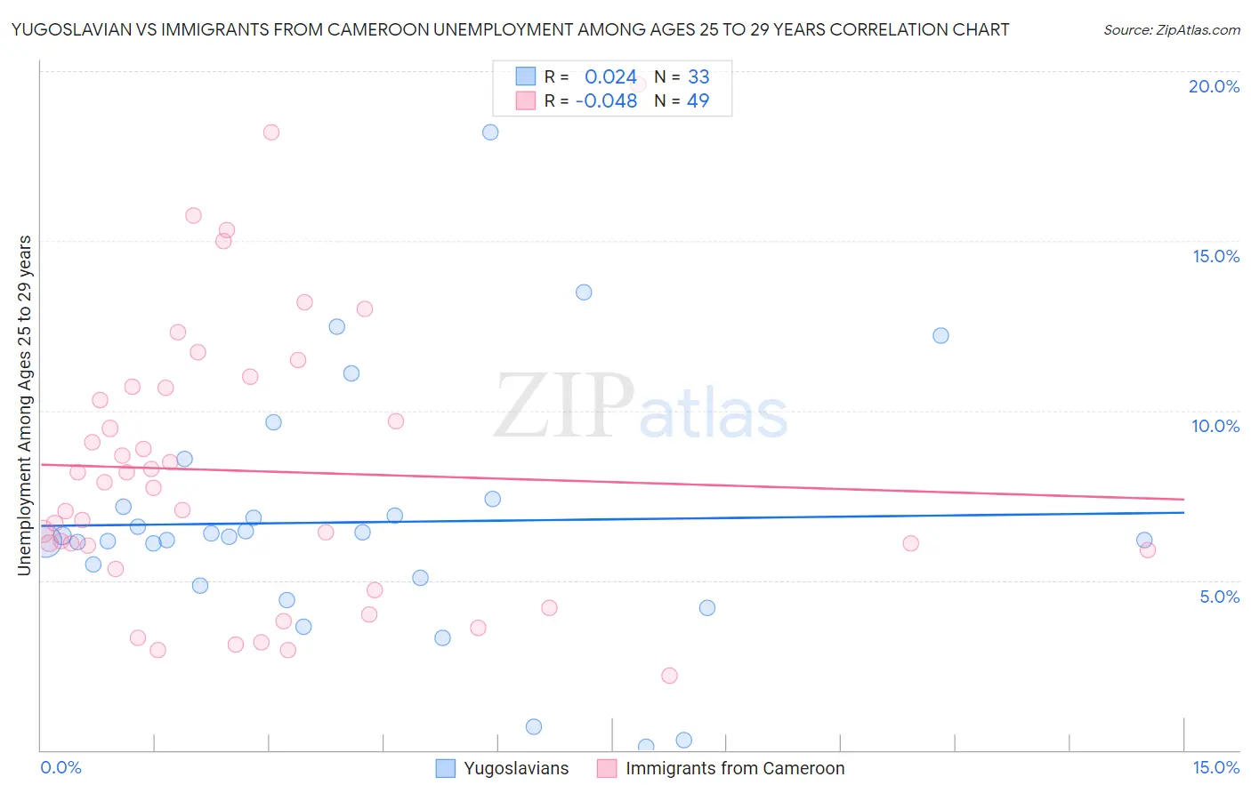 Yugoslavian vs Immigrants from Cameroon Unemployment Among Ages 25 to 29 years