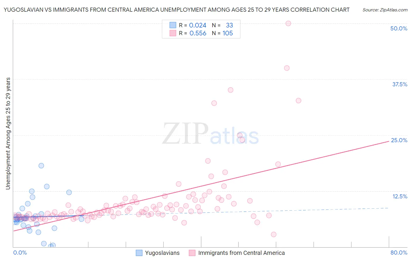 Yugoslavian vs Immigrants from Central America Unemployment Among Ages 25 to 29 years