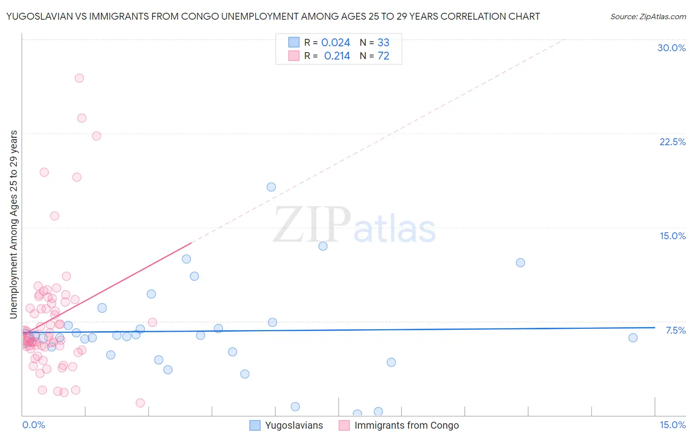 Yugoslavian vs Immigrants from Congo Unemployment Among Ages 25 to 29 years