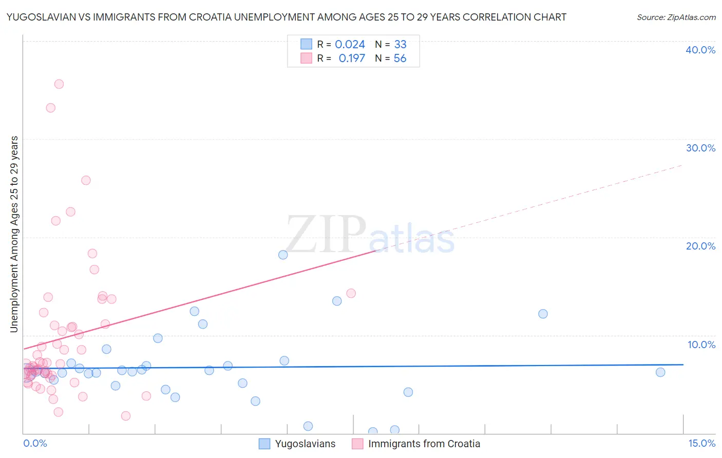 Yugoslavian vs Immigrants from Croatia Unemployment Among Ages 25 to 29 years