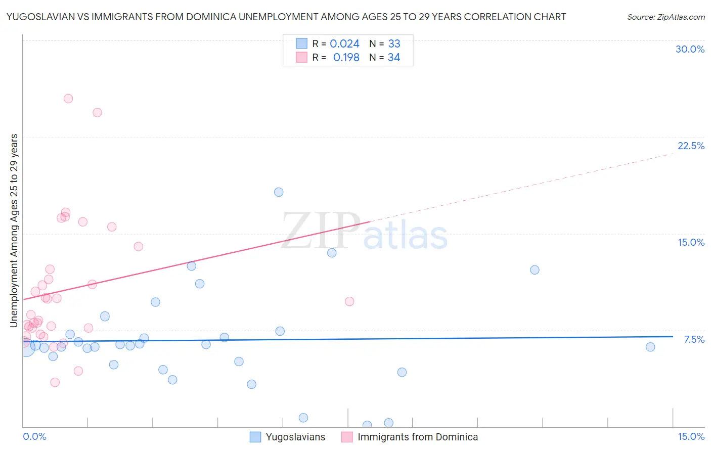 Yugoslavian vs Immigrants from Dominica Unemployment Among Ages 25 to 29 years