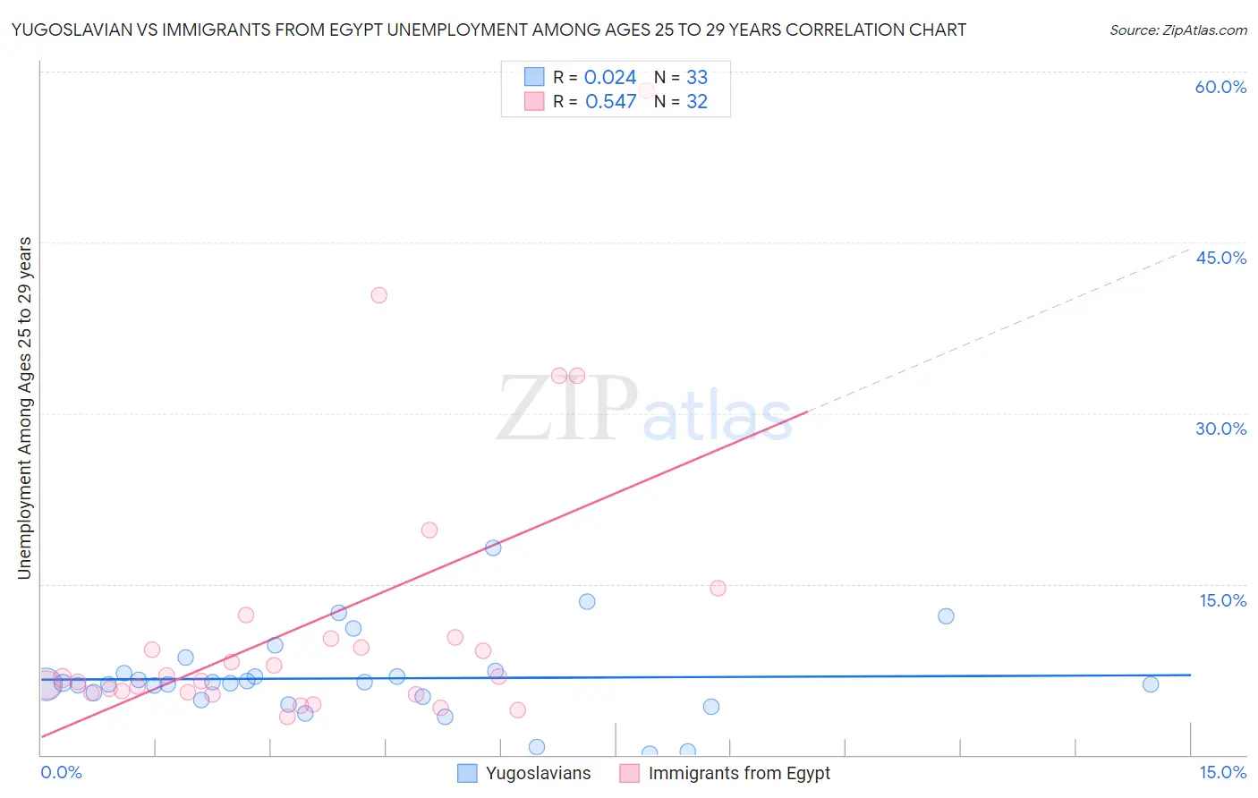 Yugoslavian vs Immigrants from Egypt Unemployment Among Ages 25 to 29 years