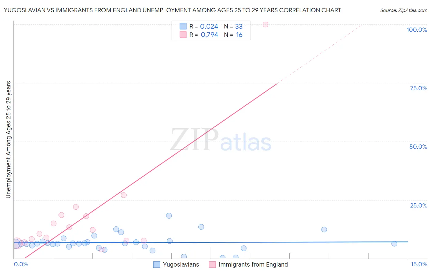 Yugoslavian vs Immigrants from England Unemployment Among Ages 25 to 29 years