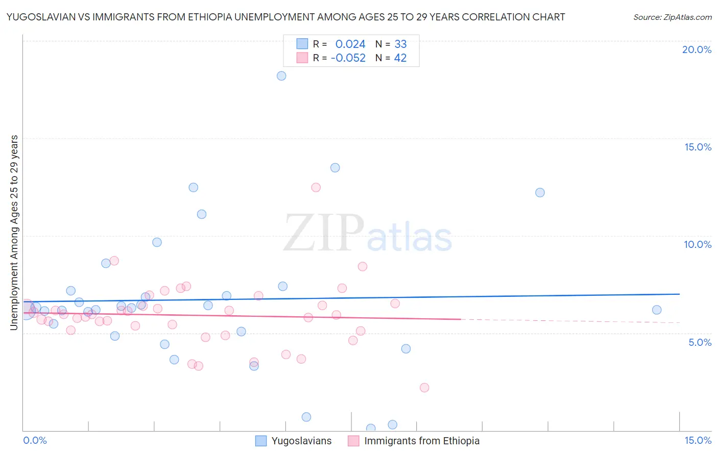 Yugoslavian vs Immigrants from Ethiopia Unemployment Among Ages 25 to 29 years