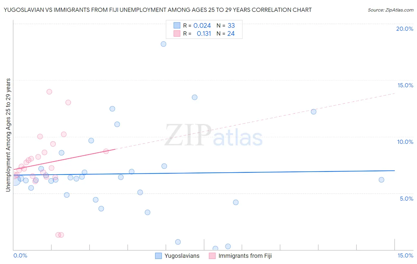 Yugoslavian vs Immigrants from Fiji Unemployment Among Ages 25 to 29 years