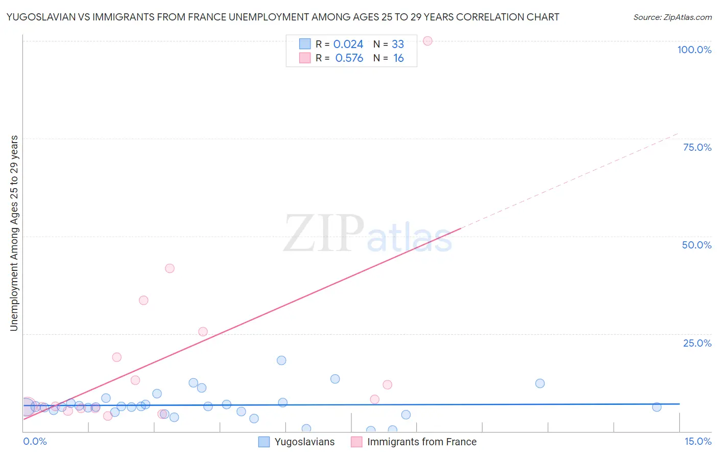 Yugoslavian vs Immigrants from France Unemployment Among Ages 25 to 29 years