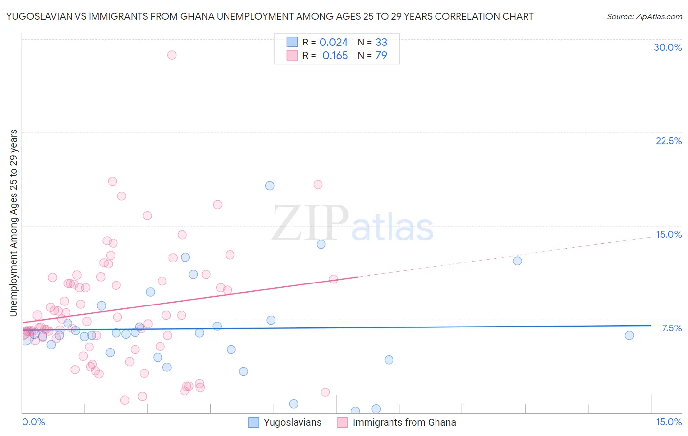 Yugoslavian vs Immigrants from Ghana Unemployment Among Ages 25 to 29 years