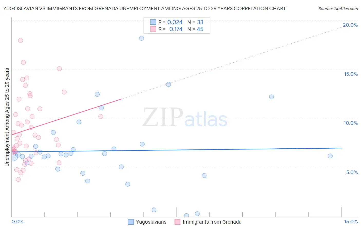 Yugoslavian vs Immigrants from Grenada Unemployment Among Ages 25 to 29 years