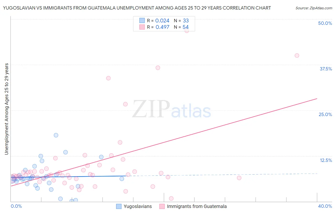 Yugoslavian vs Immigrants from Guatemala Unemployment Among Ages 25 to 29 years