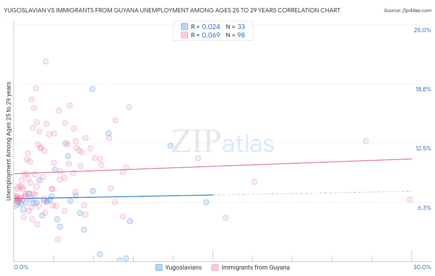 Yugoslavian vs Immigrants from Guyana Unemployment Among Ages 25 to 29 years