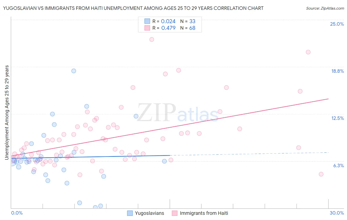 Yugoslavian vs Immigrants from Haiti Unemployment Among Ages 25 to 29 years