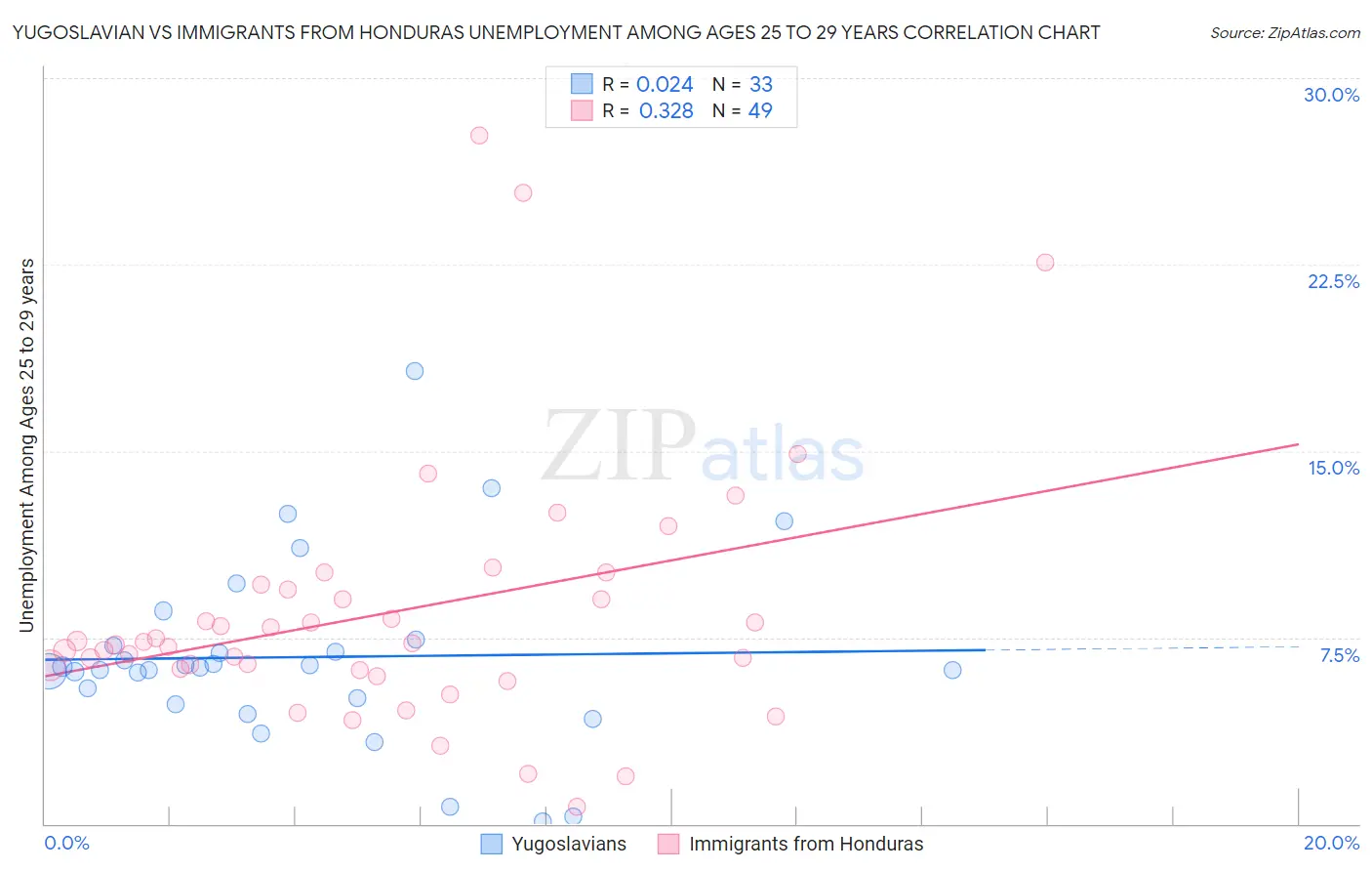 Yugoslavian vs Immigrants from Honduras Unemployment Among Ages 25 to 29 years