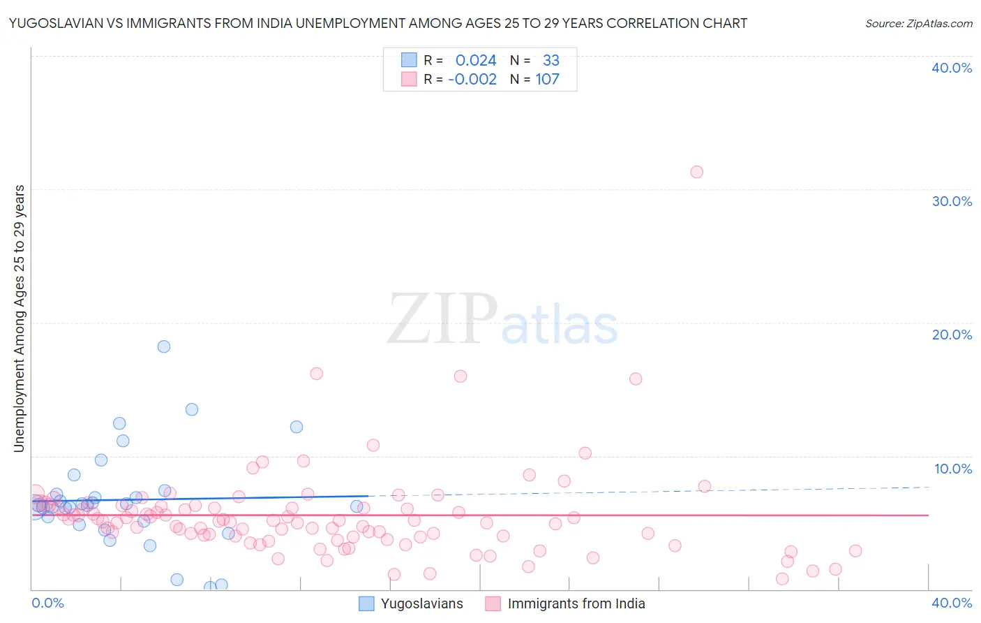 Yugoslavian vs Immigrants from India Unemployment Among Ages 25 to 29 years
