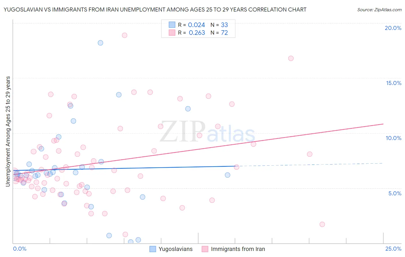 Yugoslavian vs Immigrants from Iran Unemployment Among Ages 25 to 29 years