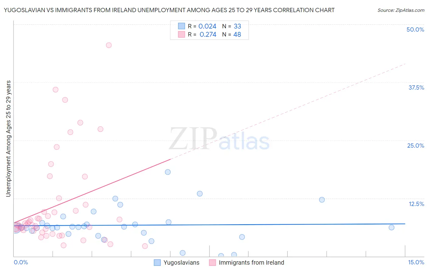 Yugoslavian vs Immigrants from Ireland Unemployment Among Ages 25 to 29 years
