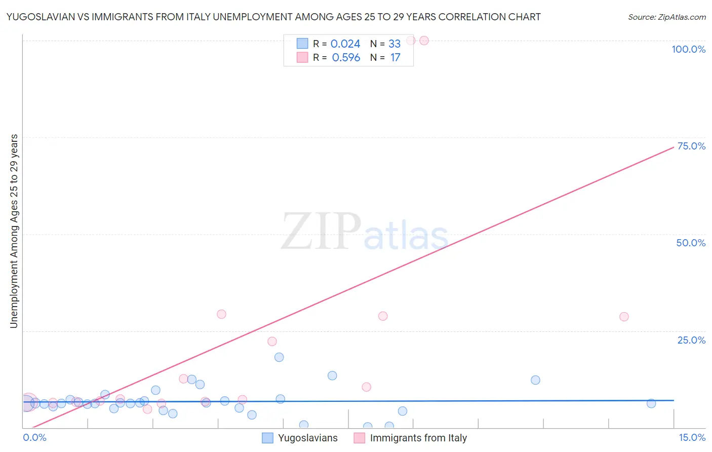 Yugoslavian vs Immigrants from Italy Unemployment Among Ages 25 to 29 years