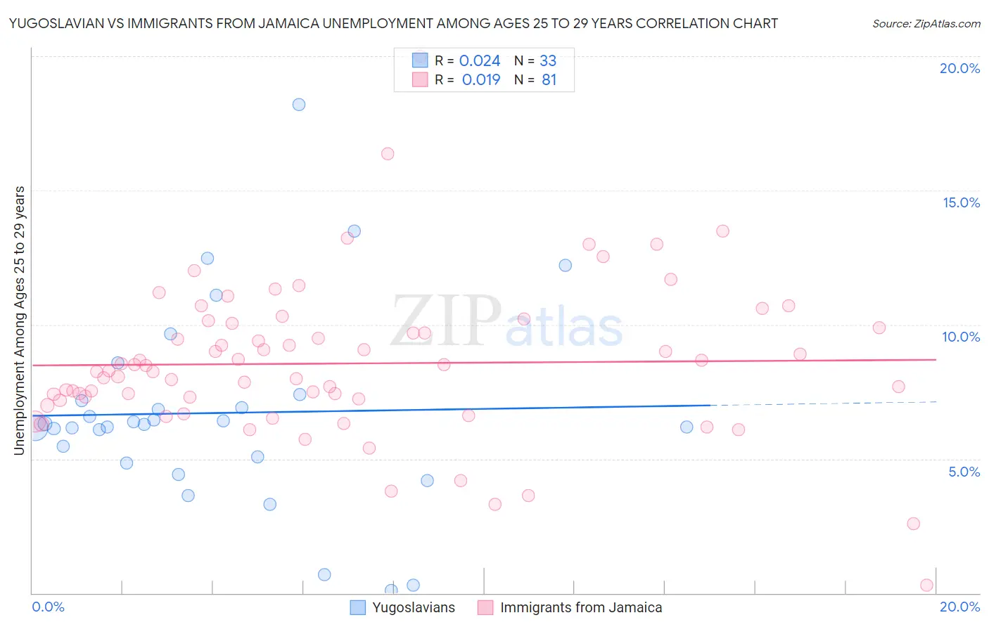 Yugoslavian vs Immigrants from Jamaica Unemployment Among Ages 25 to 29 years