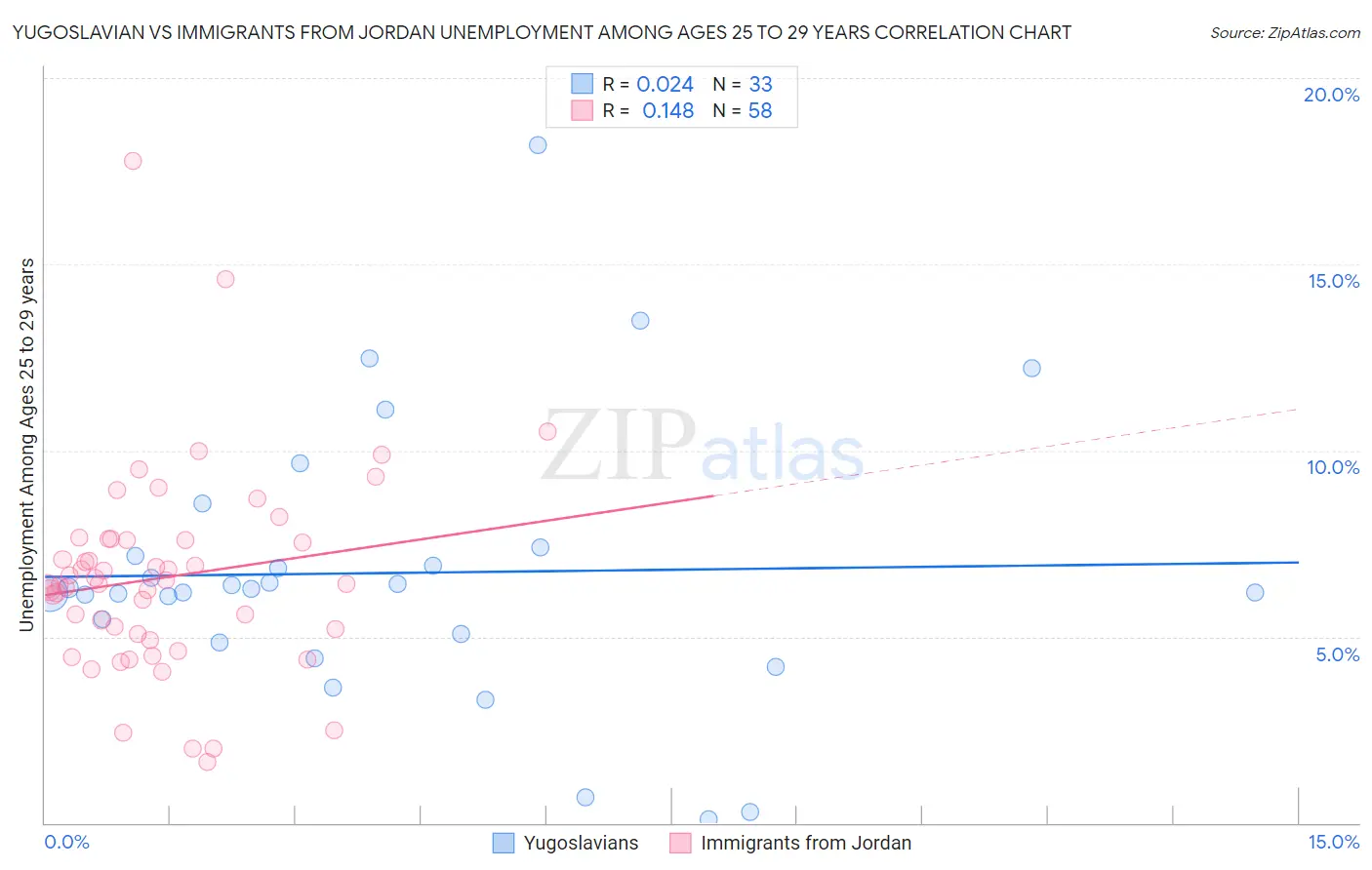 Yugoslavian vs Immigrants from Jordan Unemployment Among Ages 25 to 29 years
