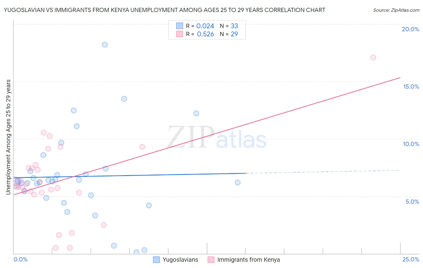 Yugoslavian vs Immigrants from Kenya Unemployment Among Ages 25 to 29 years