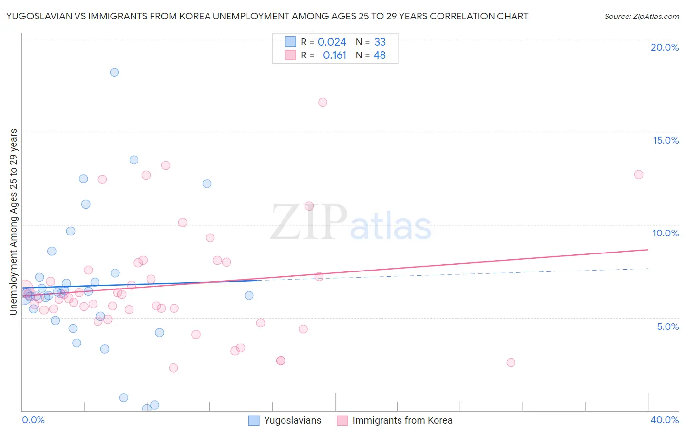 Yugoslavian vs Immigrants from Korea Unemployment Among Ages 25 to 29 years