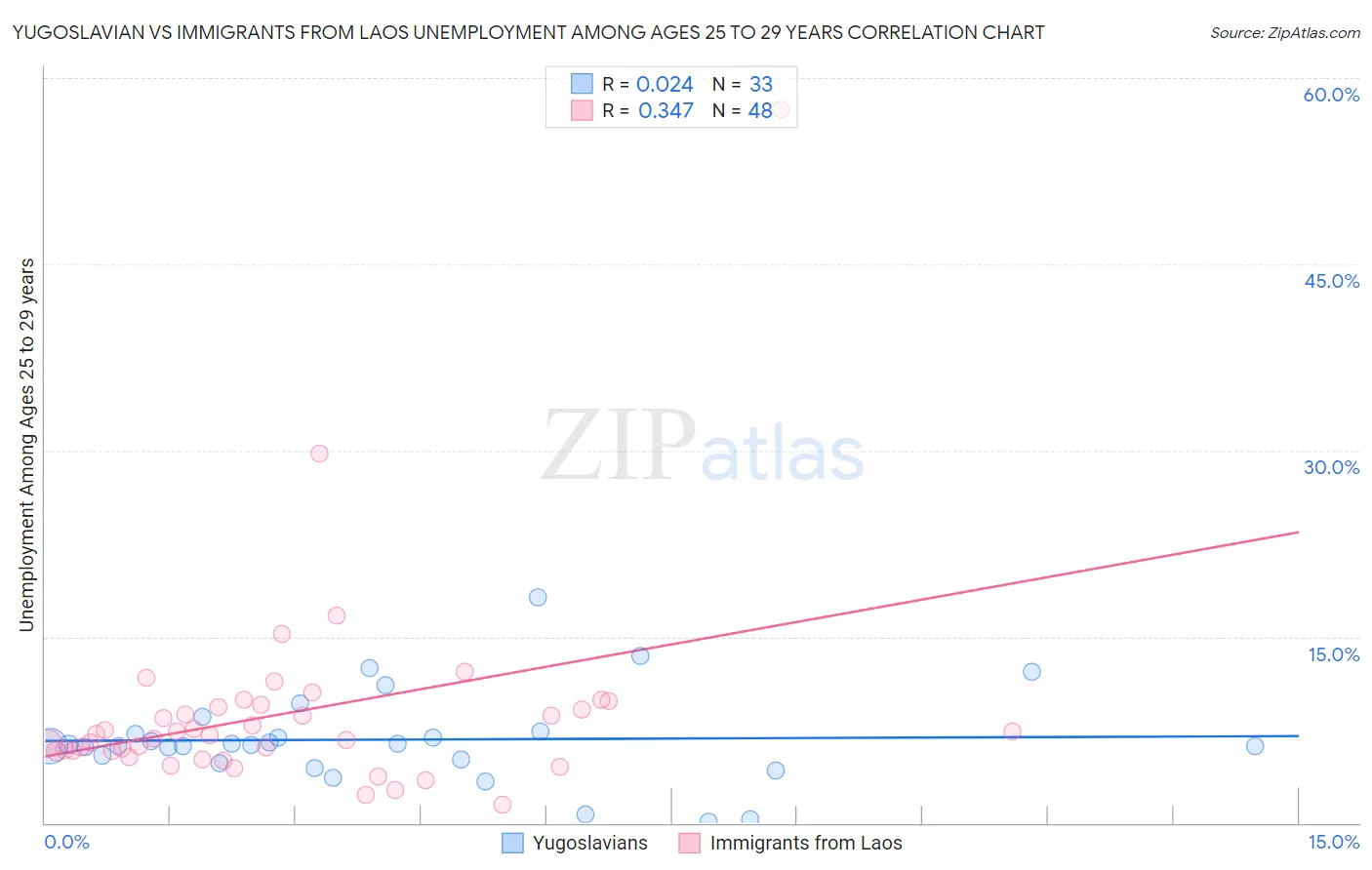 Yugoslavian vs Immigrants from Laos Unemployment Among Ages 25 to 29 years