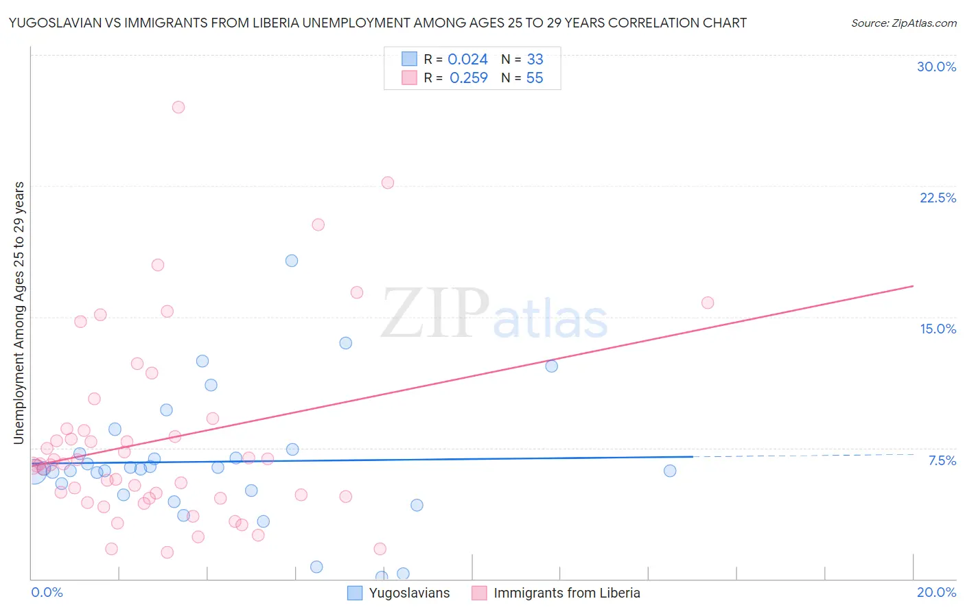 Yugoslavian vs Immigrants from Liberia Unemployment Among Ages 25 to 29 years