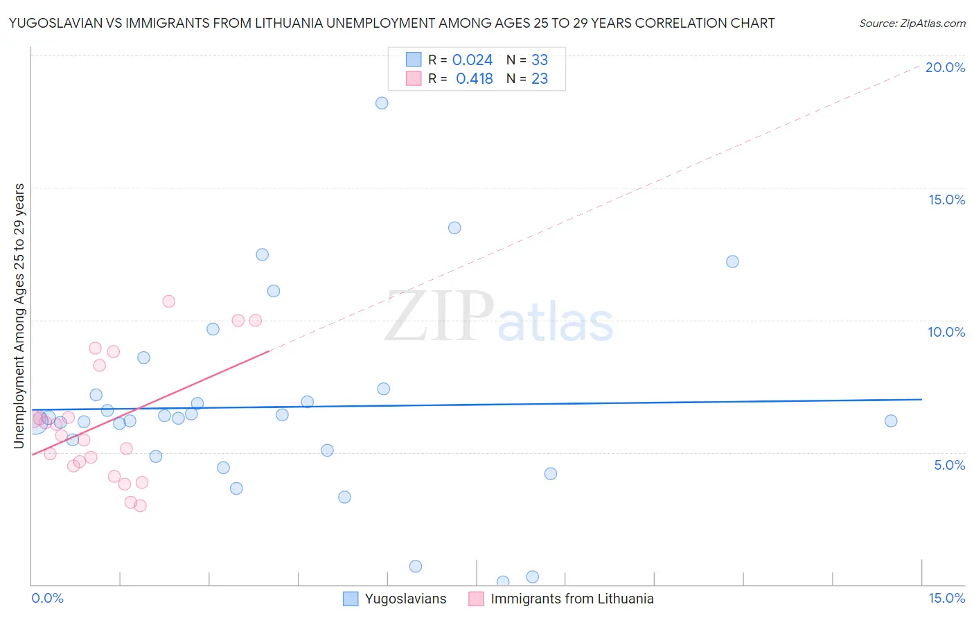 Yugoslavian vs Immigrants from Lithuania Unemployment Among Ages 25 to 29 years