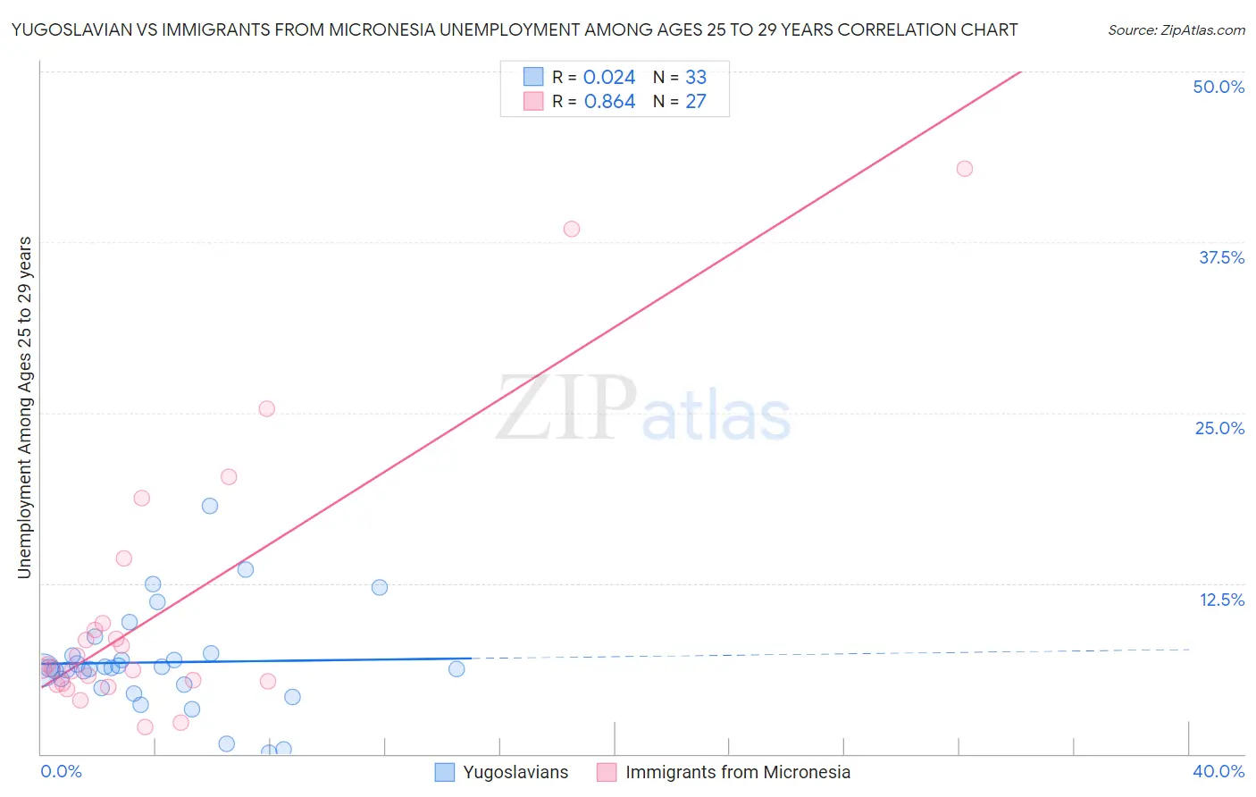 Yugoslavian vs Immigrants from Micronesia Unemployment Among Ages 25 to 29 years