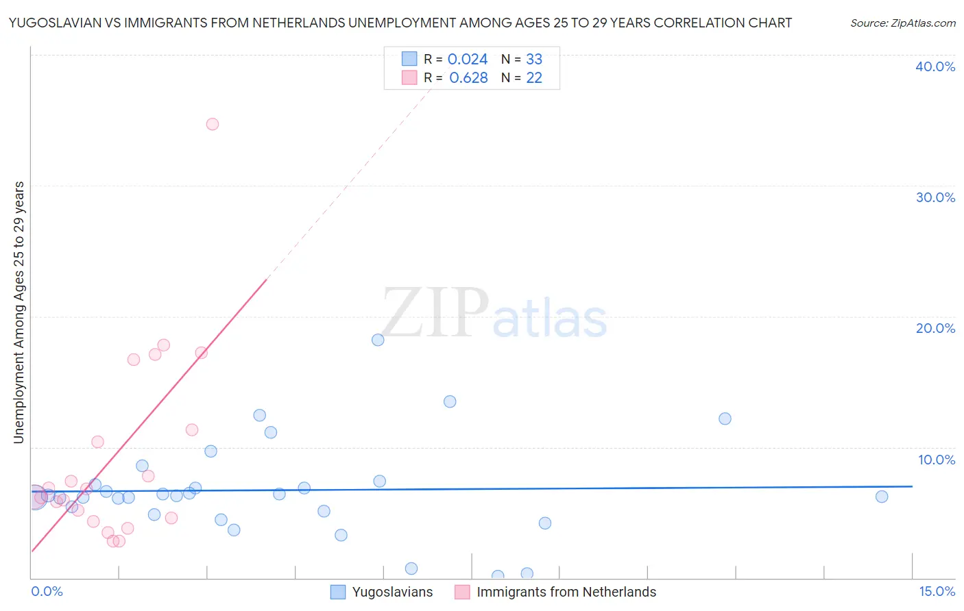 Yugoslavian vs Immigrants from Netherlands Unemployment Among Ages 25 to 29 years
