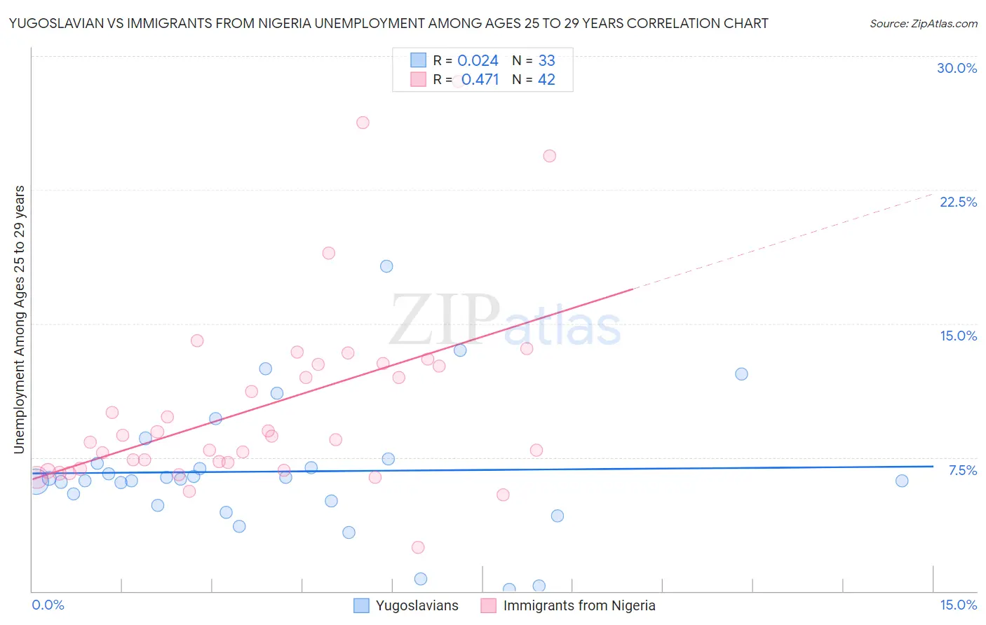 Yugoslavian vs Immigrants from Nigeria Unemployment Among Ages 25 to 29 years