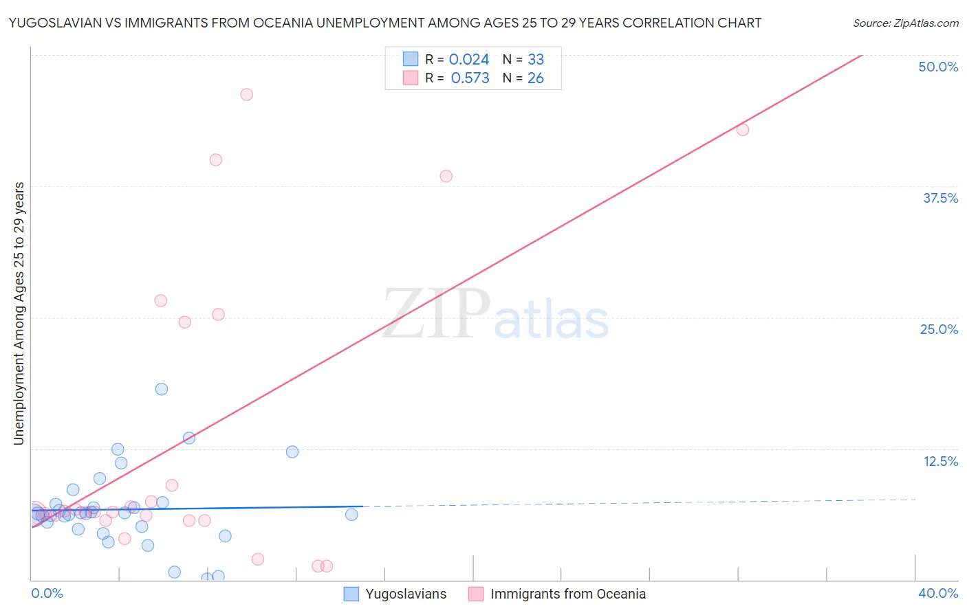 Yugoslavian vs Immigrants from Oceania Unemployment Among Ages 25 to 29 years
