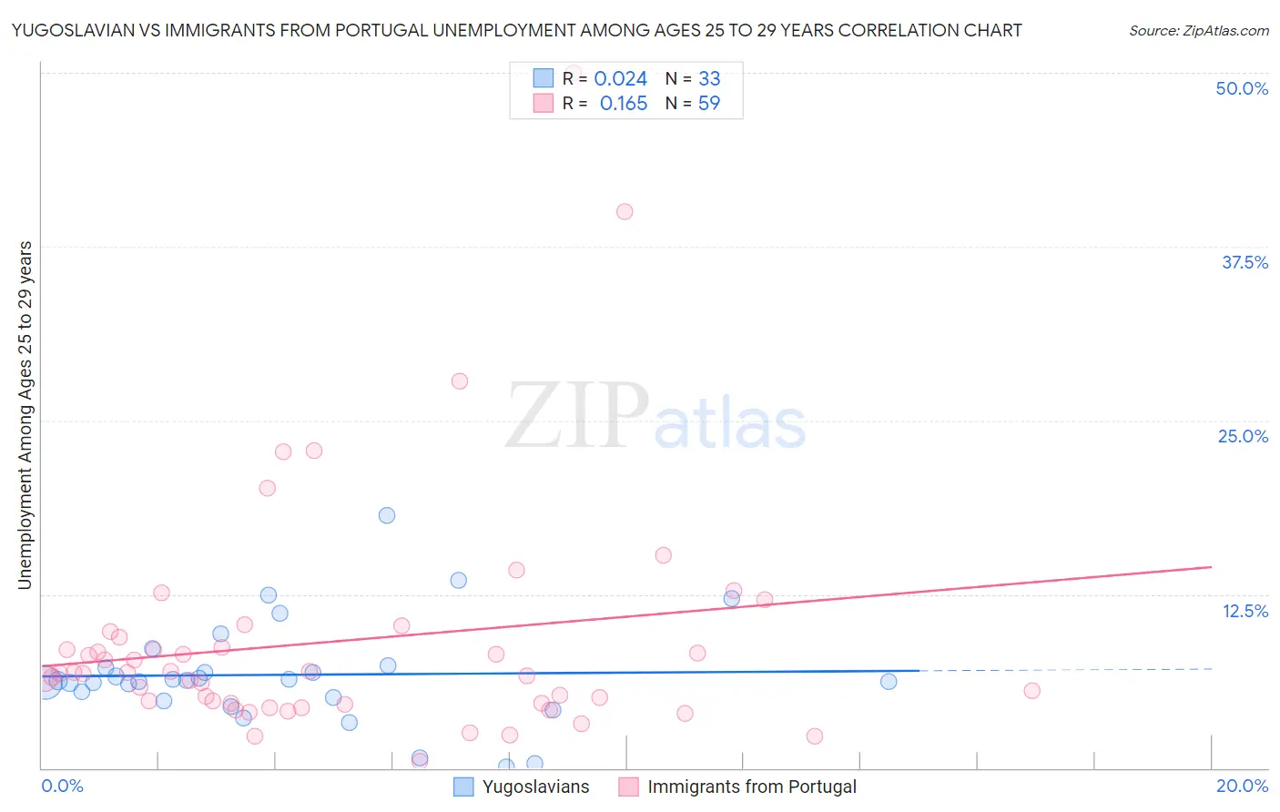Yugoslavian vs Immigrants from Portugal Unemployment Among Ages 25 to 29 years