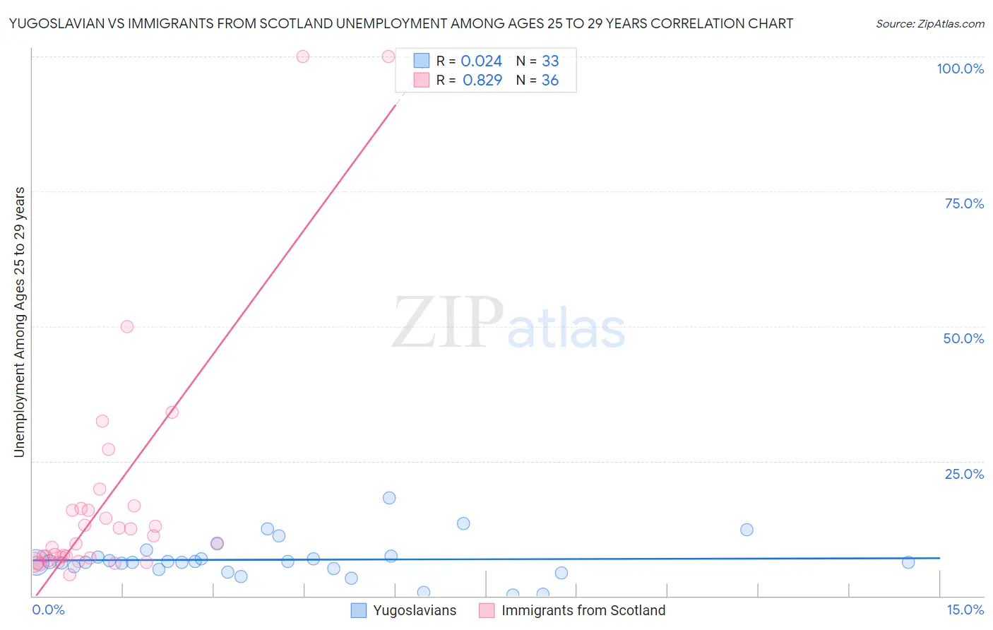 Yugoslavian vs Immigrants from Scotland Unemployment Among Ages 25 to 29 years