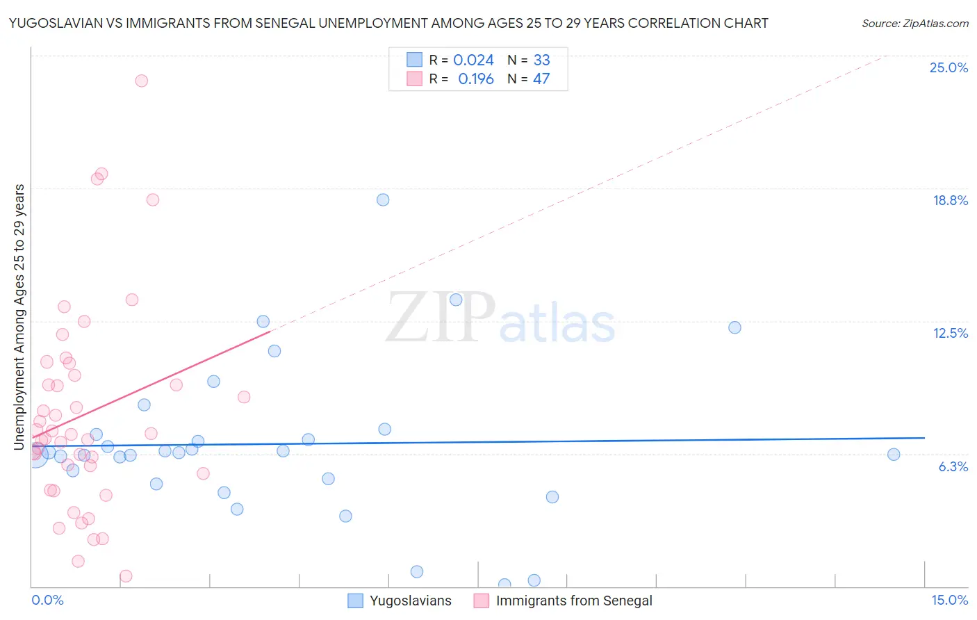 Yugoslavian vs Immigrants from Senegal Unemployment Among Ages 25 to 29 years
