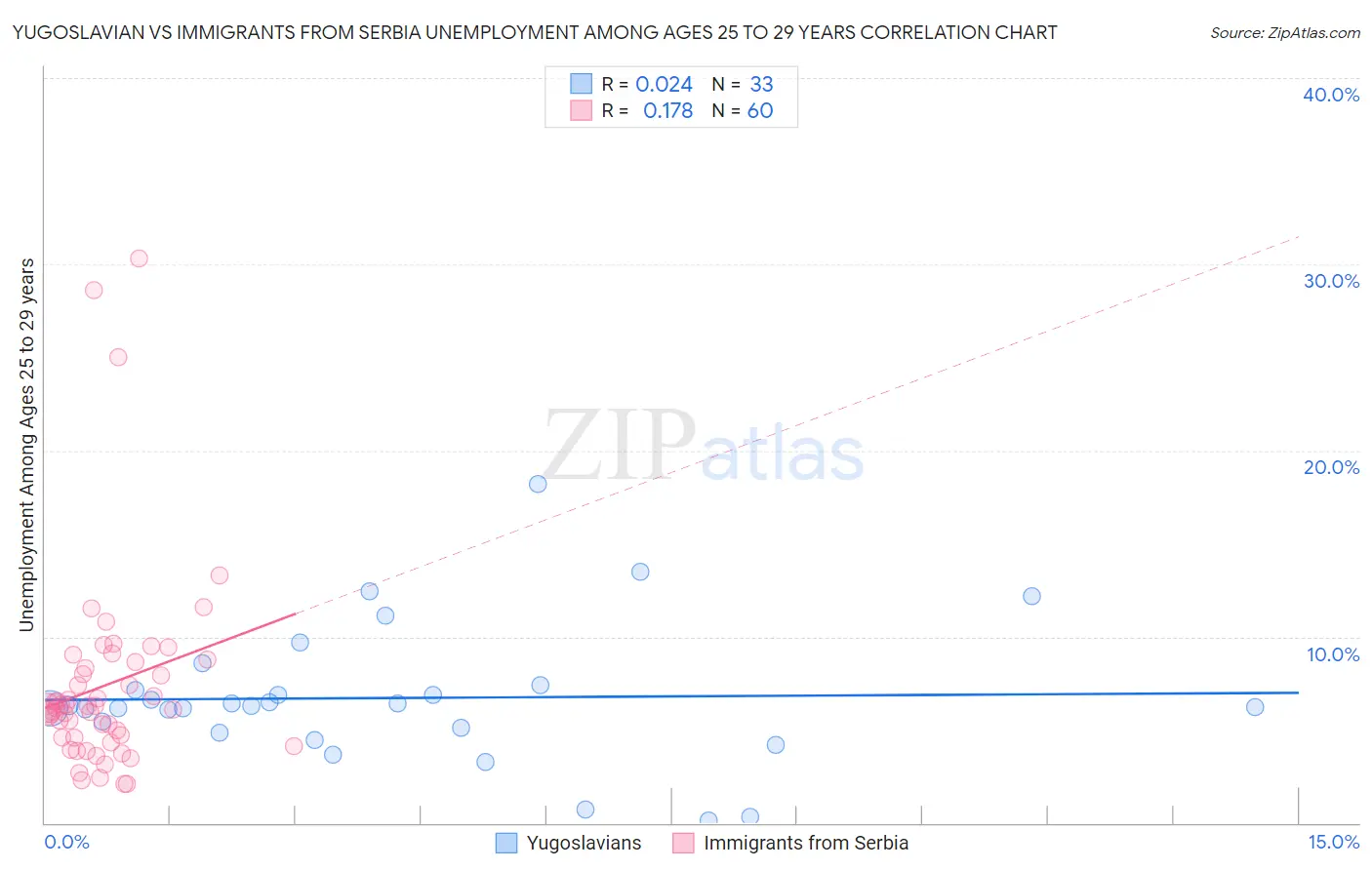 Yugoslavian vs Immigrants from Serbia Unemployment Among Ages 25 to 29 years