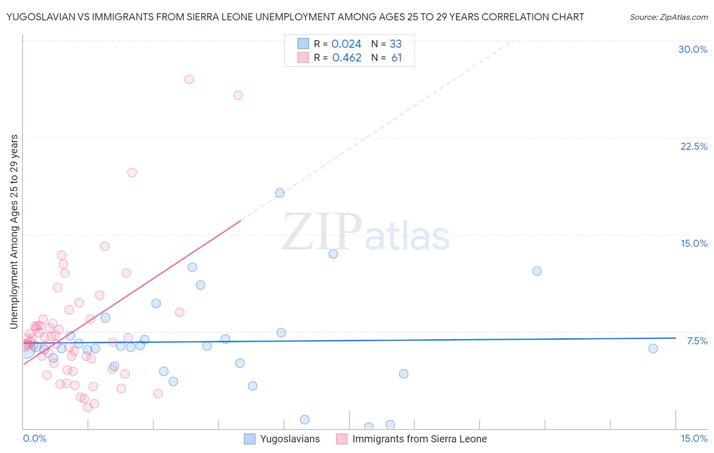 Yugoslavian vs Immigrants from Sierra Leone Unemployment Among Ages 25 to 29 years