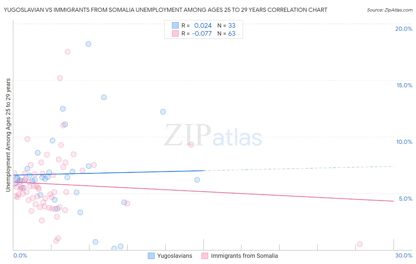 Yugoslavian vs Immigrants from Somalia Unemployment Among Ages 25 to 29 years