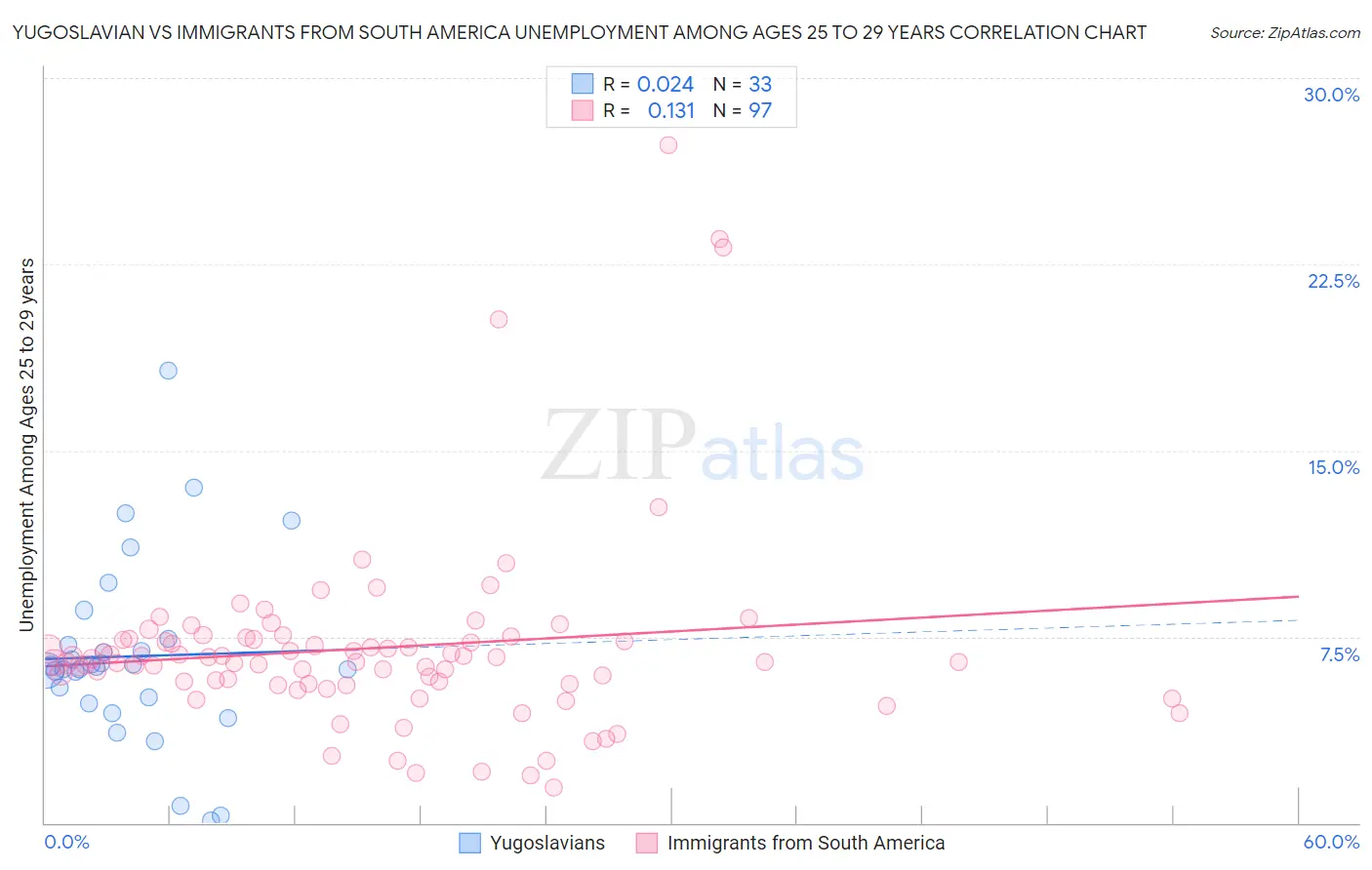 Yugoslavian vs Immigrants from South America Unemployment Among Ages 25 to 29 years