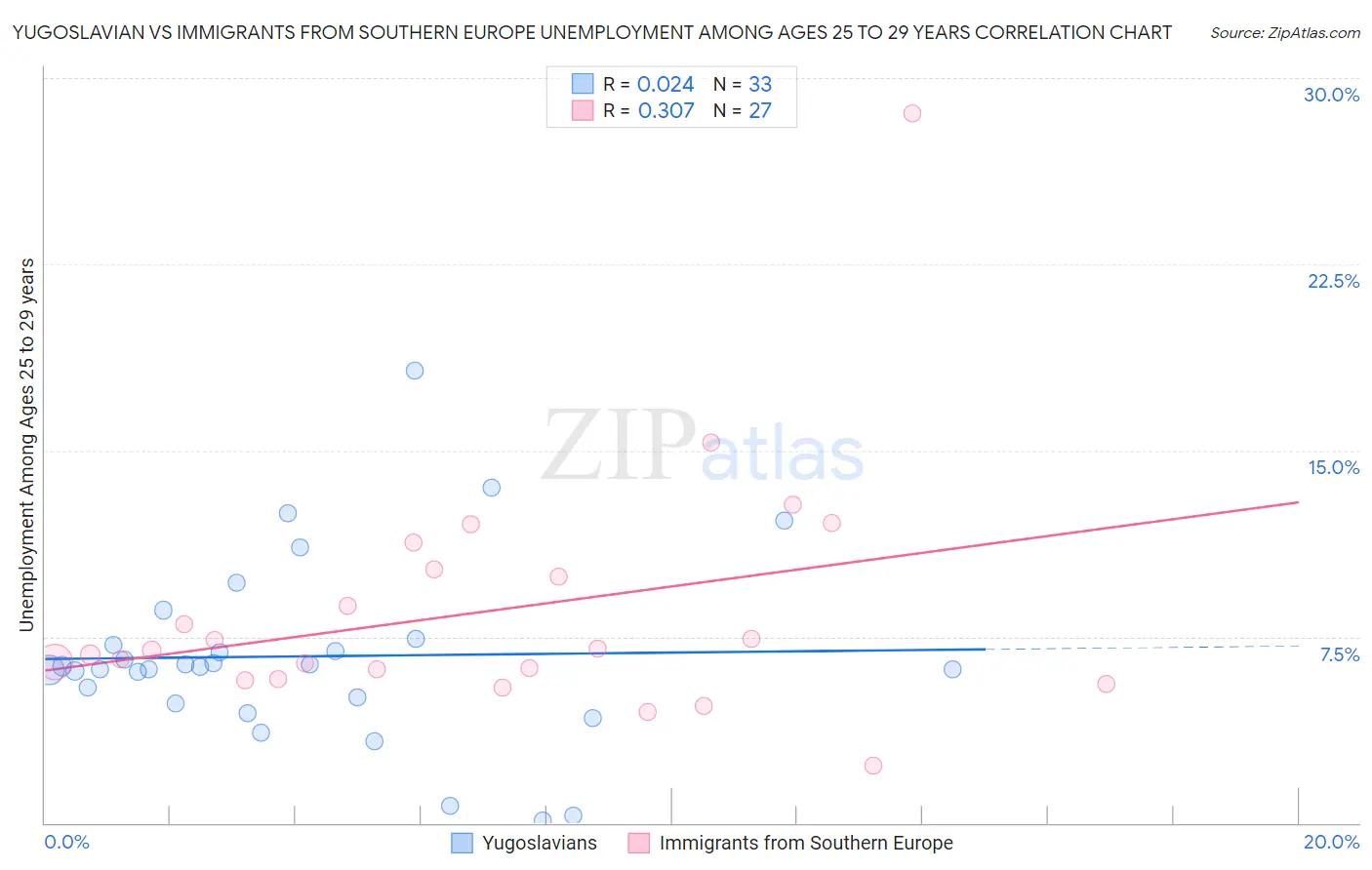 Yugoslavian vs Immigrants from Southern Europe Unemployment Among Ages 25 to 29 years