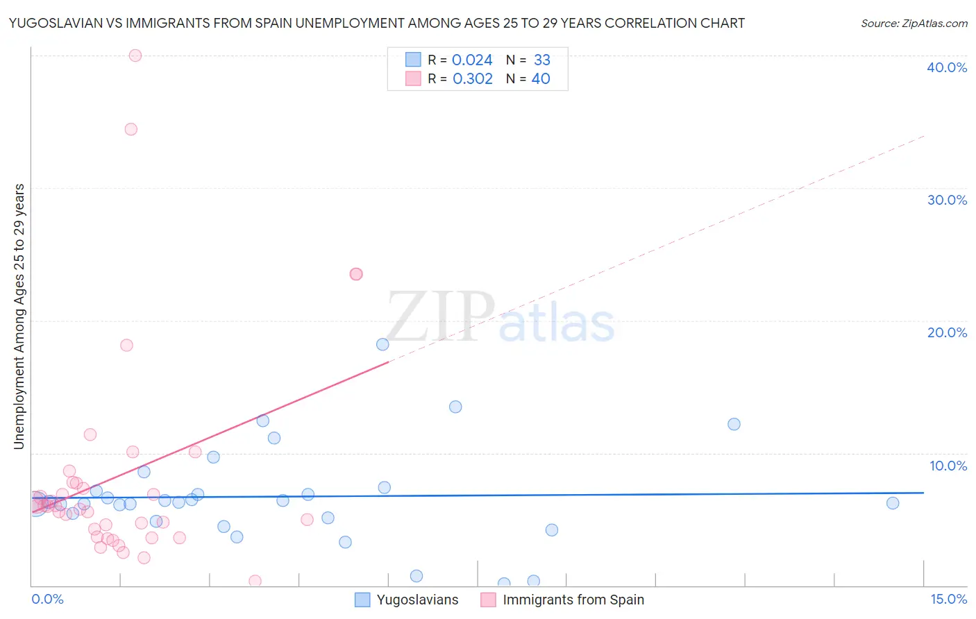 Yugoslavian vs Immigrants from Spain Unemployment Among Ages 25 to 29 years