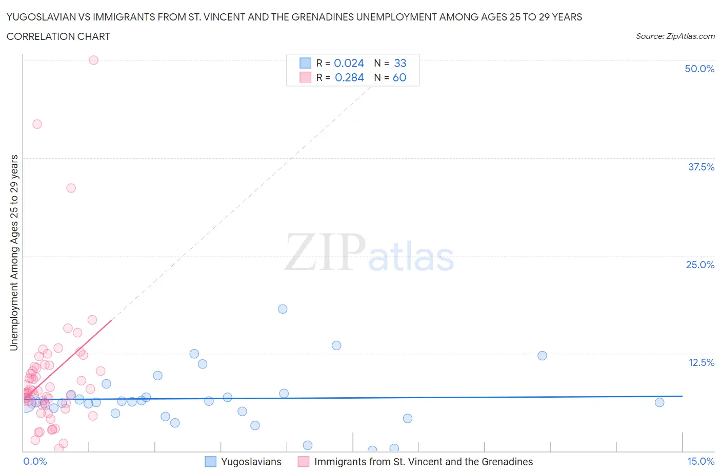 Yugoslavian vs Immigrants from St. Vincent and the Grenadines Unemployment Among Ages 25 to 29 years