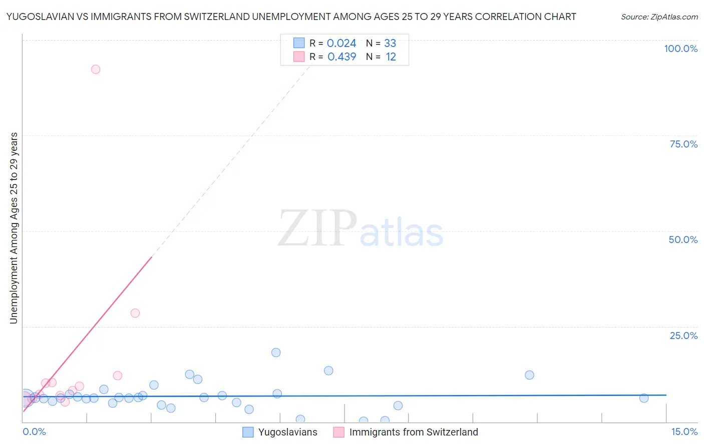 Yugoslavian vs Immigrants from Switzerland Unemployment Among Ages 25 to 29 years