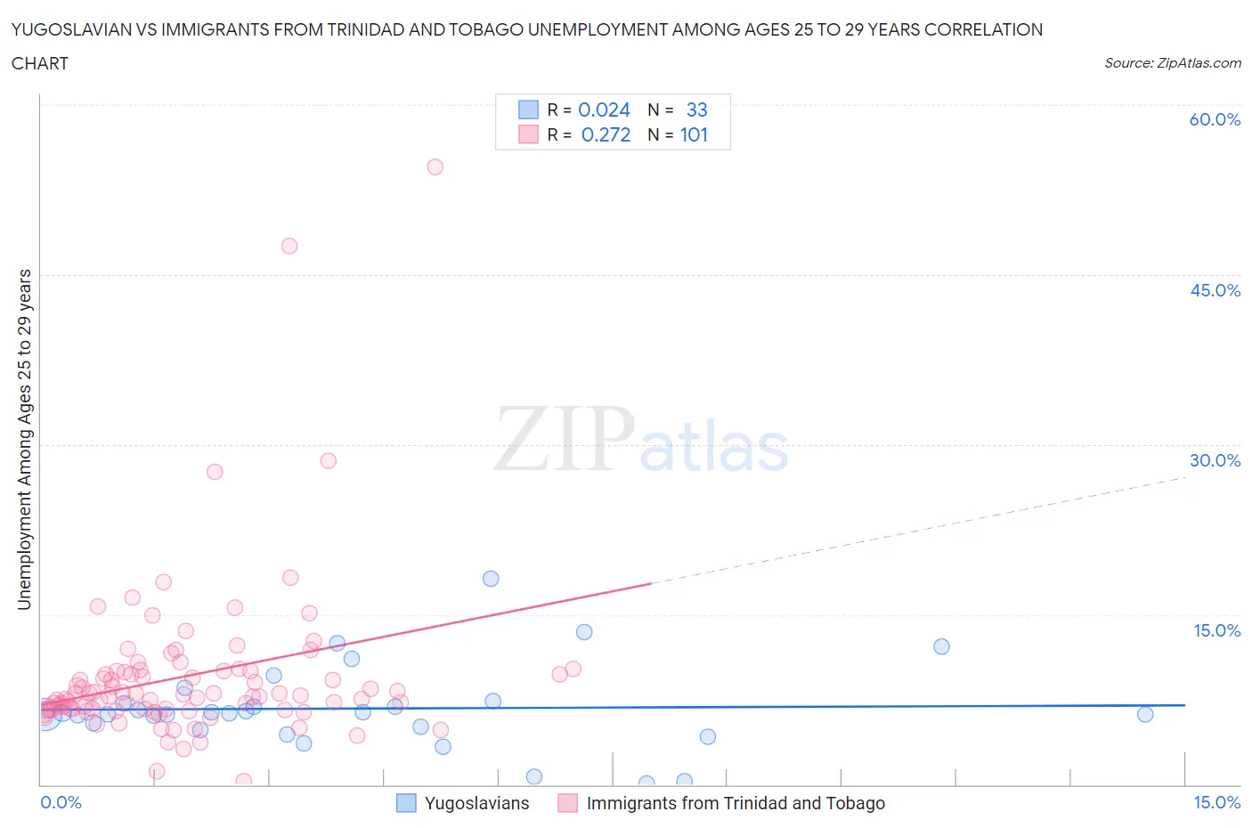 Yugoslavian vs Immigrants from Trinidad and Tobago Unemployment Among Ages 25 to 29 years