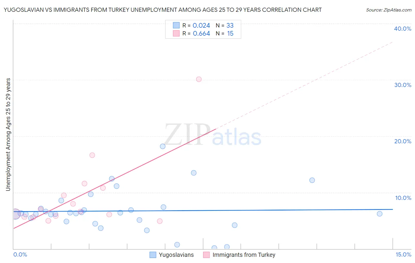 Yugoslavian vs Immigrants from Turkey Unemployment Among Ages 25 to 29 years